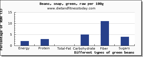 nutritional value and nutrition facts in green beans per 100g